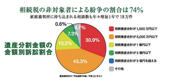 相続税の非対象者による紛争の割合