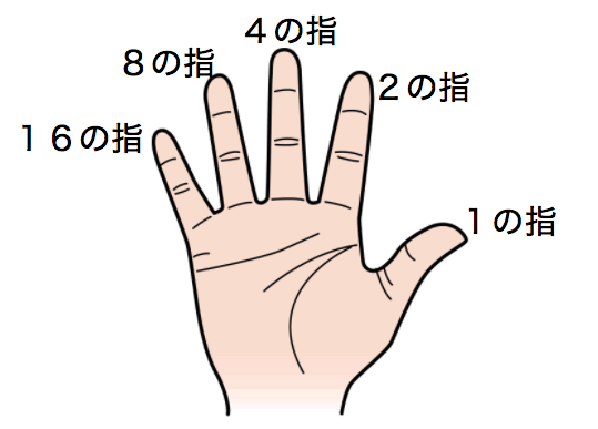 Hour of Codeとは