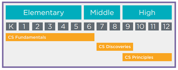 Code.org のコンピュータ教育カリキュラム