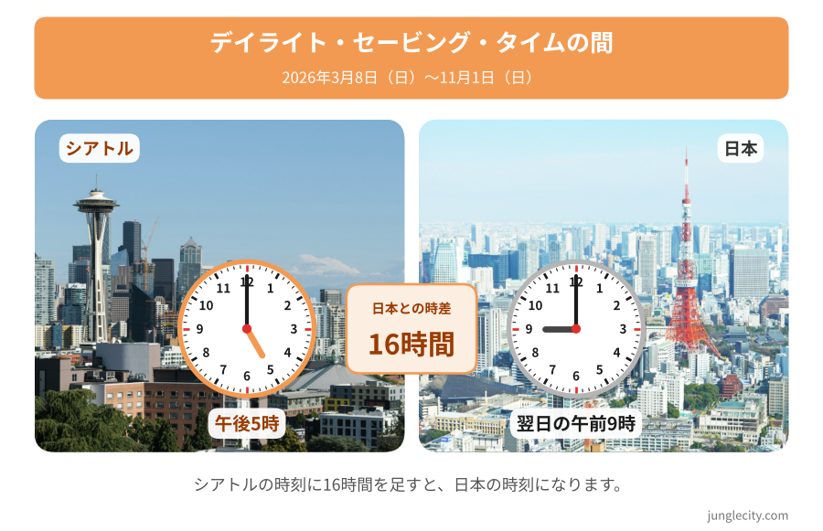 seattle-japan-dst-16h-900 - junglecity.com シアトルと日本の時差を示す比較イラスト。左にシアトルの風景と午後5時、中央に日本との時差16時間の表示、右に日本の風景と翌日午前9時。