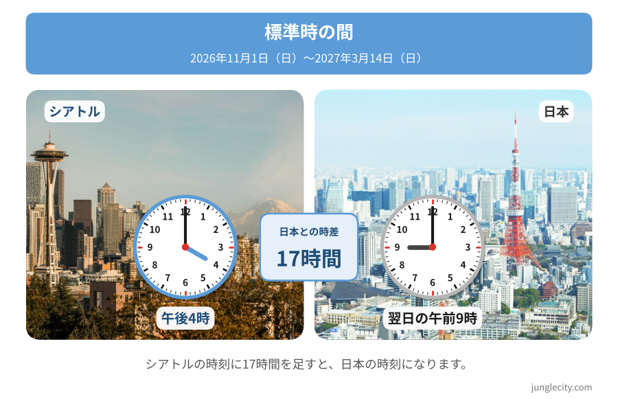 seattle-japan-standard-17h-900 - junglecity.com シアトルと日本の時差17時間を示す比較図。左に午後4時のシアトル時計、右に翌日午前9時の日本時計、中央に“17時間”の表示。