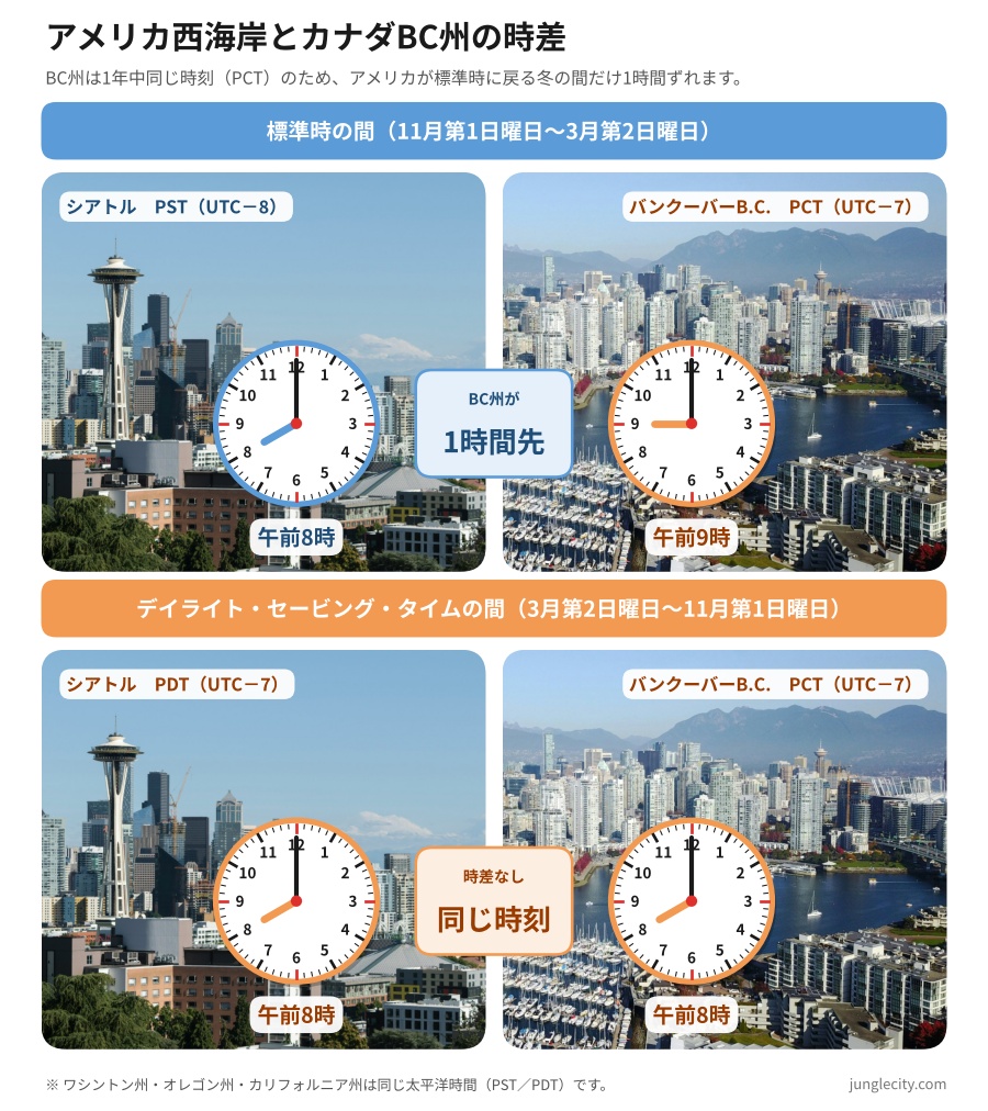 seattle-vancouver-bc-time-difference - junglecity.com 時間差を説明するインフォグラフィー。シアトルとバンクーバーBCのPST/PCTで、午前8時と午前9時を示す時計と都市の写真。