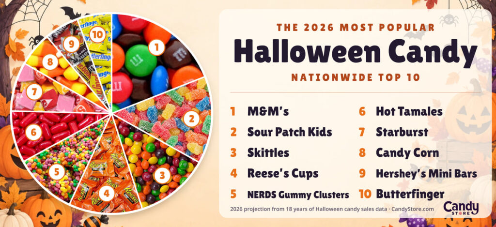 halloween-2026-top10-web - junglecity.com Infographic showing the 2026 top 10 Halloween candies with a colorful pie chart and a numbered list of candies.