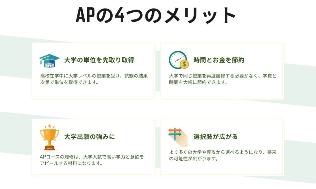 APの4つのメリットの概要。4つのカードは大学の単位の先取り取得、時間とお金の節約、大学出願の強み、選択肢の広がりを伝える。