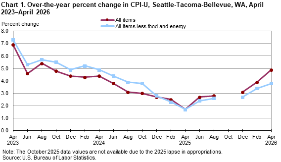 image004 - junglecity.com Line chart of year-over-year CPI-U percent change for Seattle–Tacoma–Bellevue from Apr 2023 to Apr 2026, comparing all items (red) with all items less food and energy (blue); overall decline through 2024, slight dip around 2025, then rise in 2026; note October 2025 values unavailable; source: U.S. Bureau of Labor Statistics.