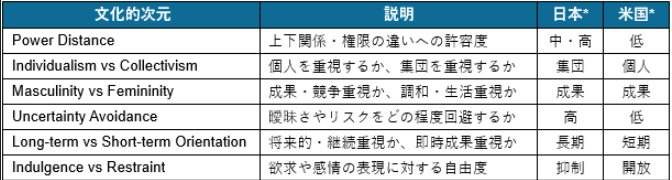 japan-us-communication-1 - junglecity.com Table of six cultural dimensions with Japanese explanations: Power Distance, Individualism–Collectivism, Masculinity–Femininity, Uncertainty Avoidance, Long-/Short-term, Indulgence–Restraint.