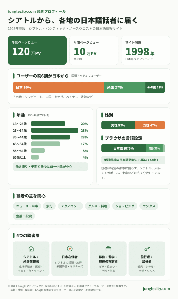 日本語情報サイトの読者プロファイルを示すインフォグラフィック。日本人中心の分布（60%）と米国27%、その他13%、年齢・性別・言語設定の統計、4つの読者層アイコンを含む。